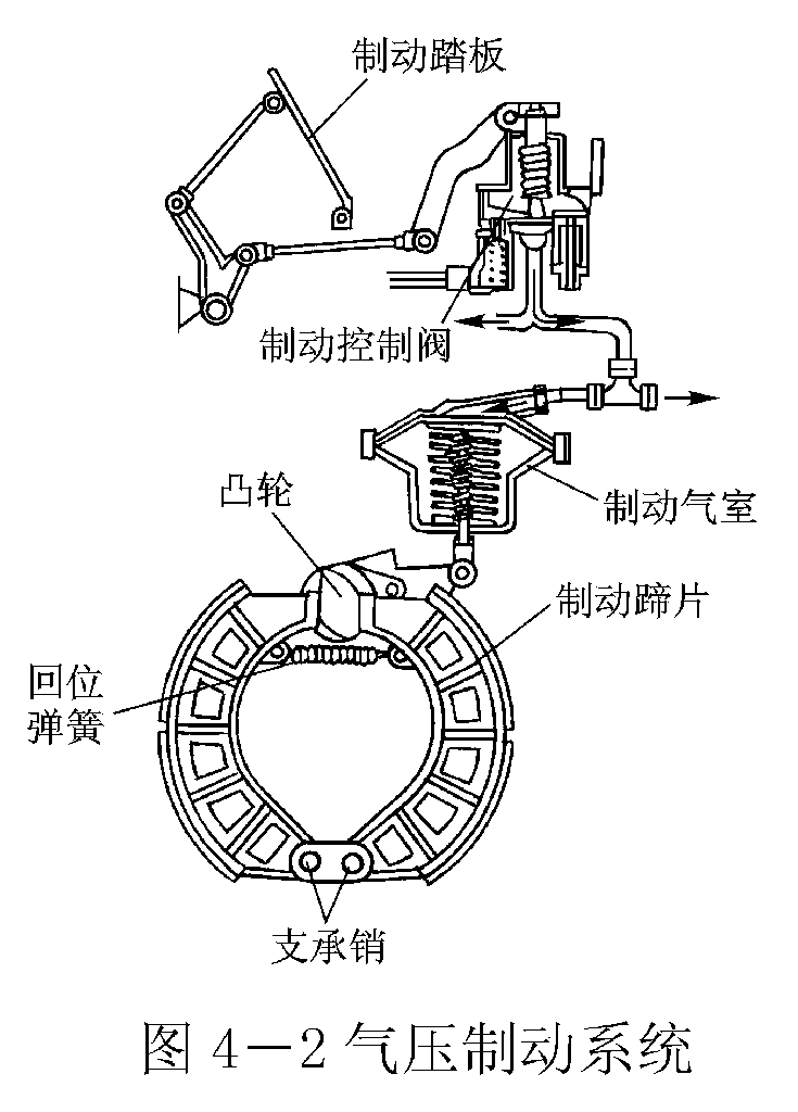 二,制动系的基本结构 气压,液压行车制动系如图4-2,图4-3所示.